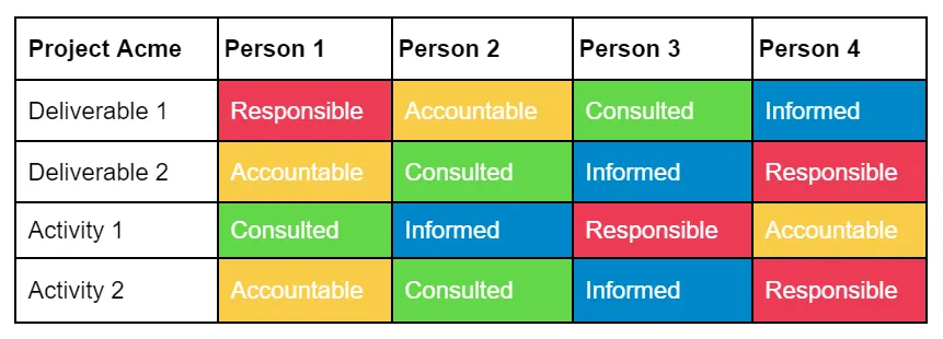 RACI matrix