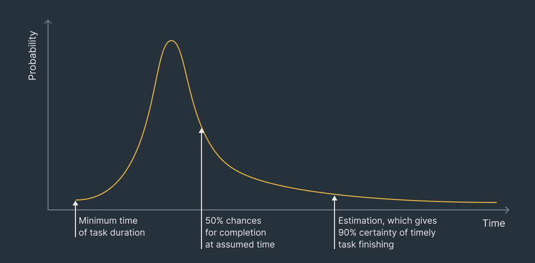 Probability of completing a task on time by Academic Journal of Manufacturing Engineering