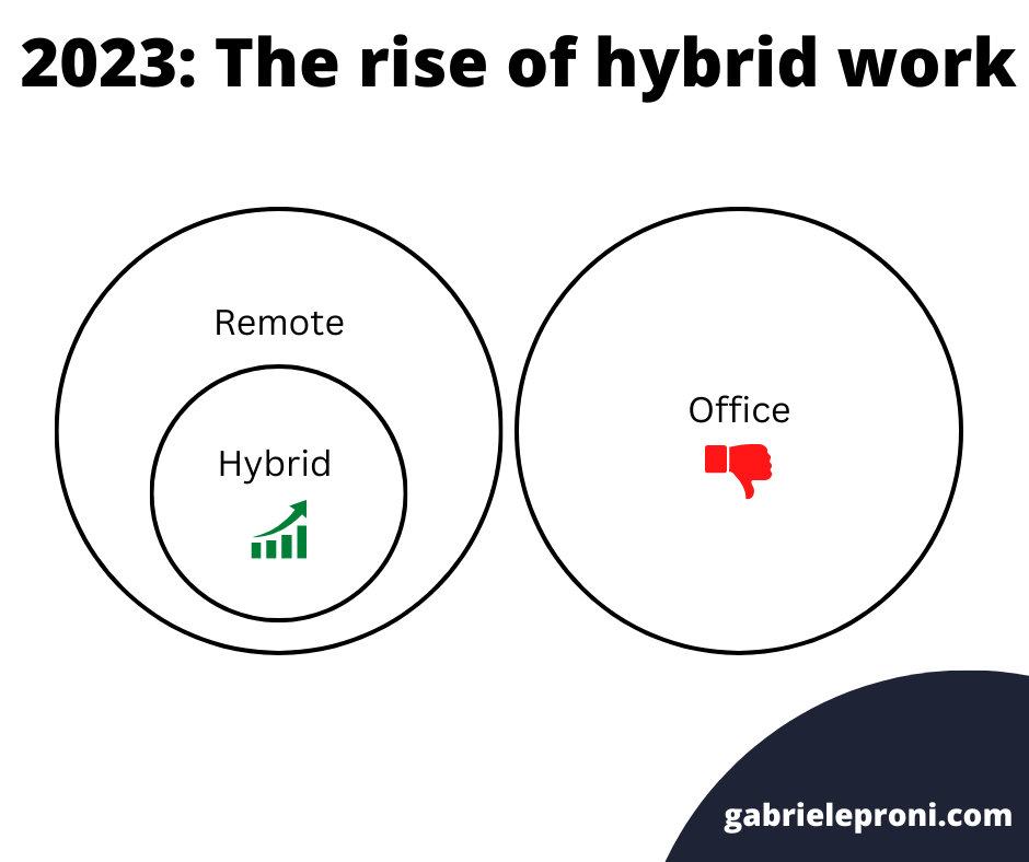 2023 The rise of hybrid work